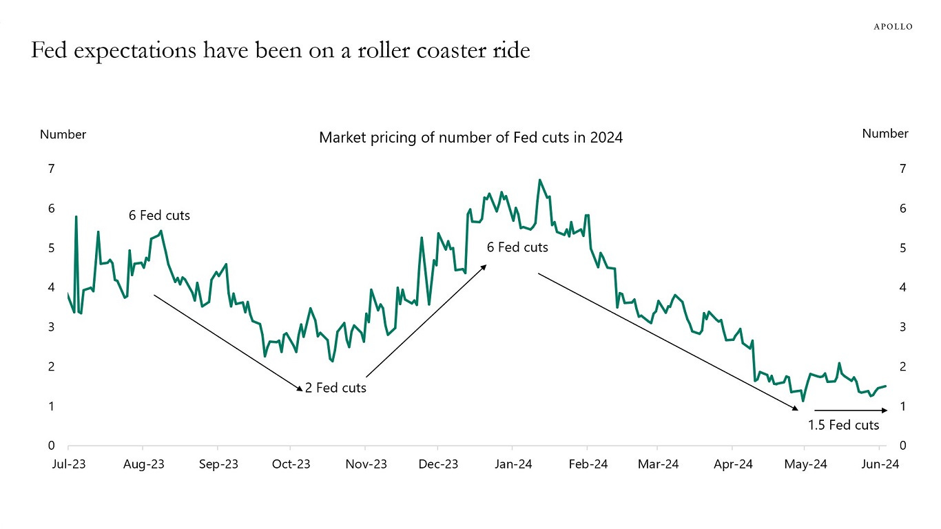 Fed expectations have been on a roller coaster ride