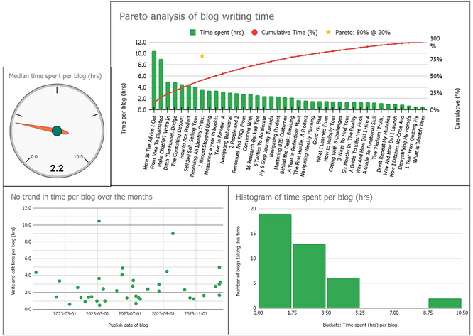 Dashboard of time spent on blogs: median time, pareto analysis, histogram of time spent, and trend over time.