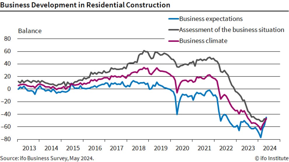 Grafico: sviluppo aziendale nell'edilizia residenziale, sondaggio aziendale ifo, maggio 2024