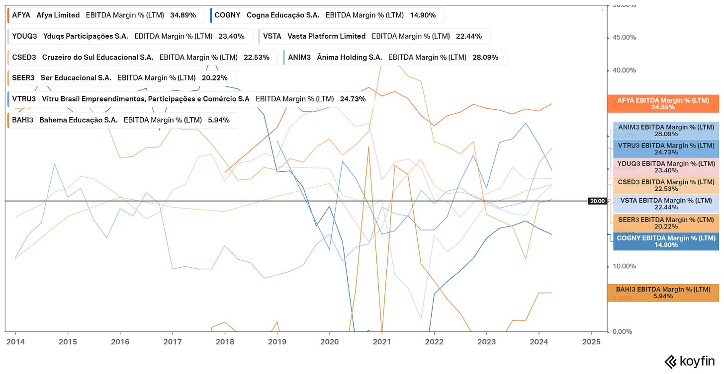 EBITDA margin of Brazilian education companies