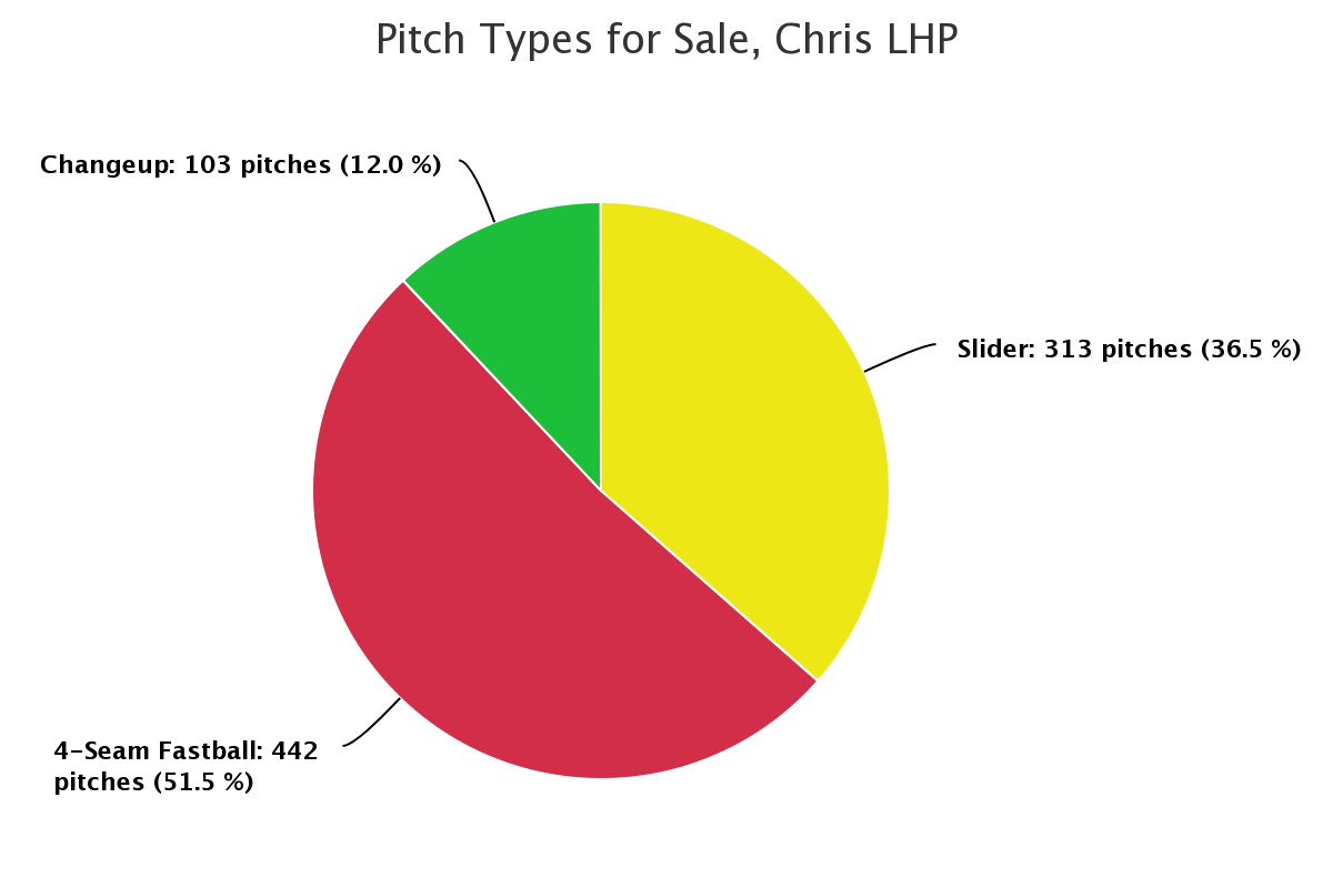 r/Braves - Sale Remains Valid (or 'I Looked at Chris Sale's 2023 Statcast Numbers So You Don't Have To')