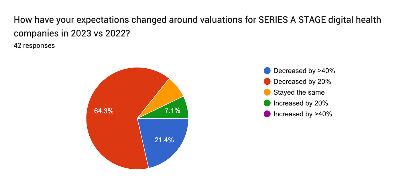 Forms response chart. Question title: How have your expectations changed around valuations for SERIES A STAGE digital health companies in 2023 vs 2022? 
. Number of responses: 42 responses.