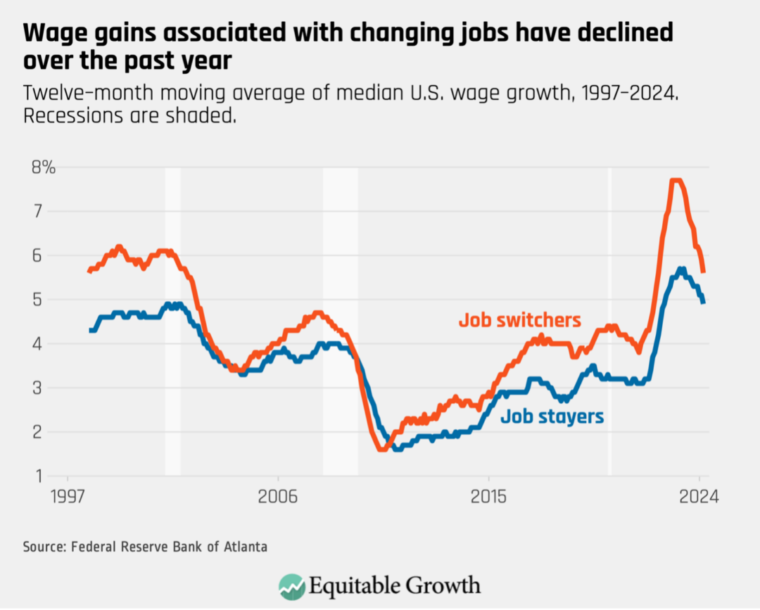 Twelve-month moving average of median U.S. wage growth, 1997-2024. Recessions are shaded.