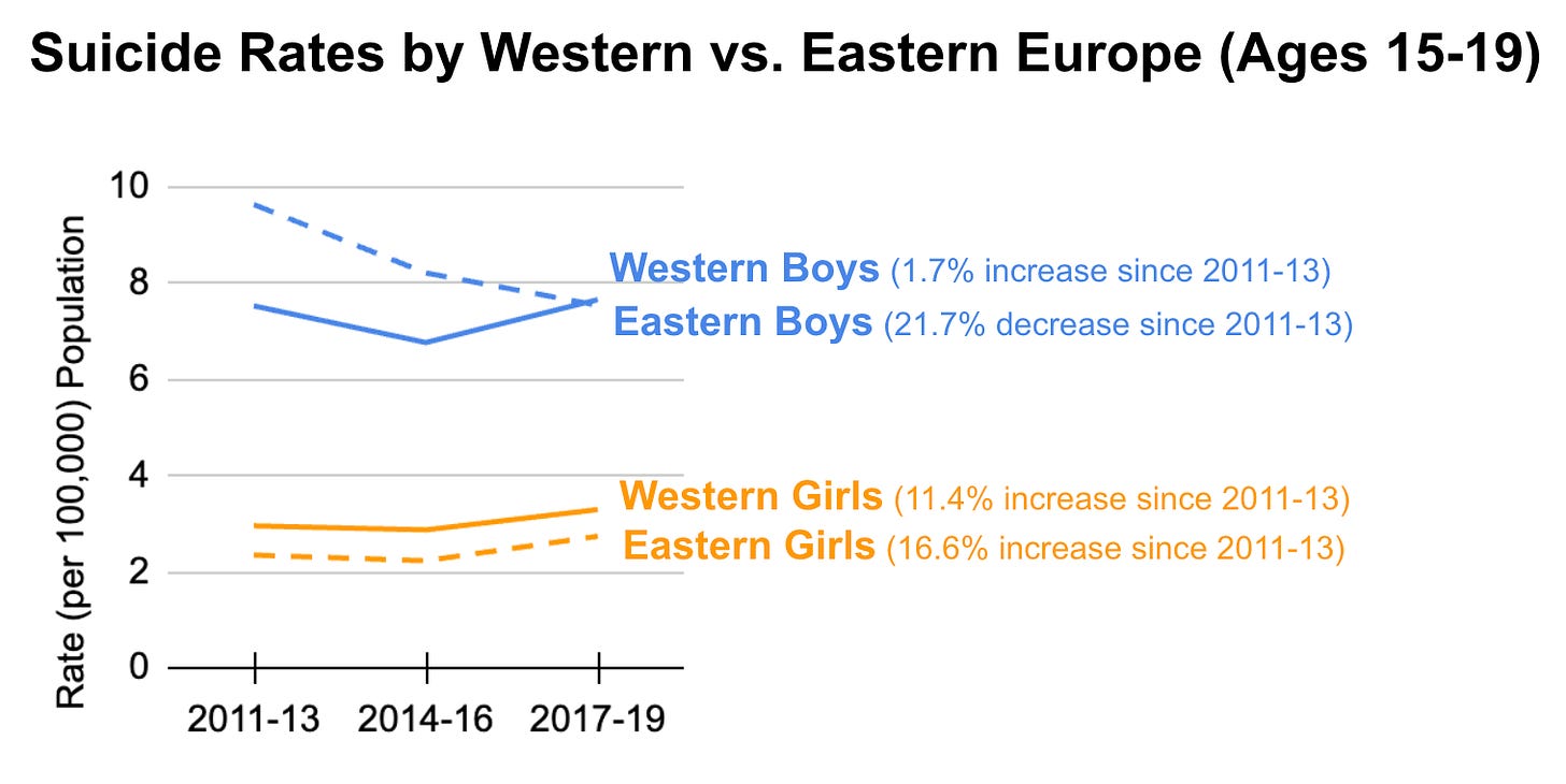 Suicide trends since 2011, split by sex and European region