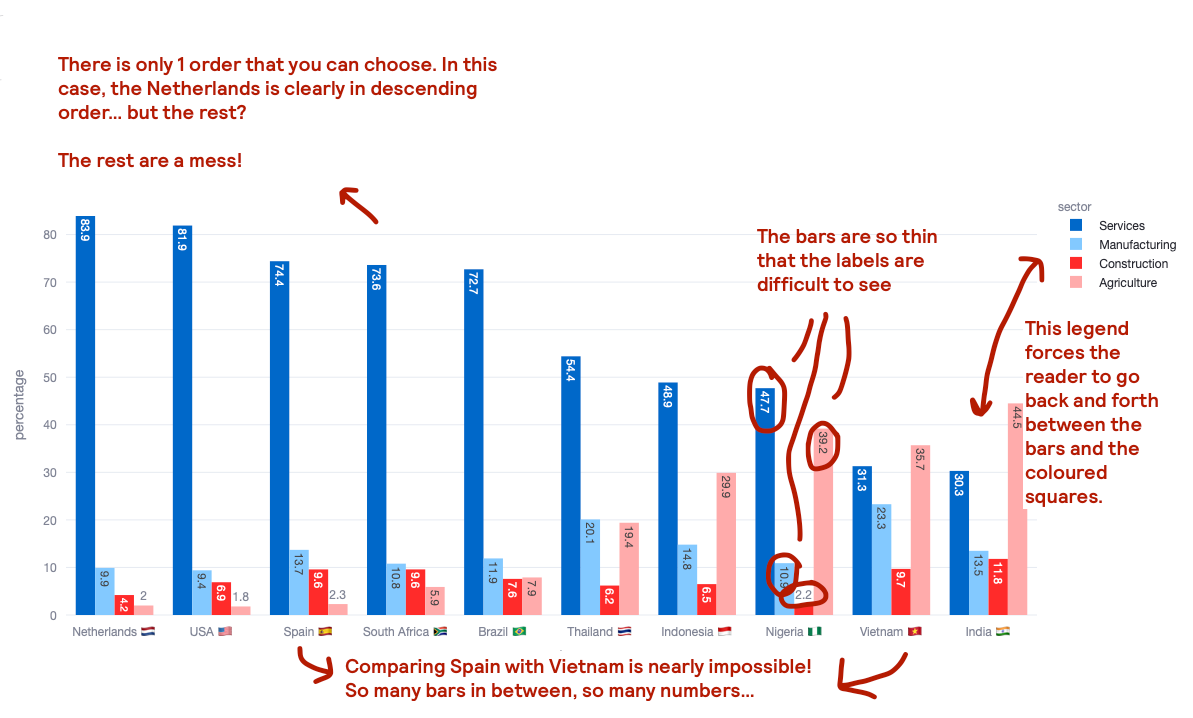 Chart with clustered bars where the author has added comments by hand