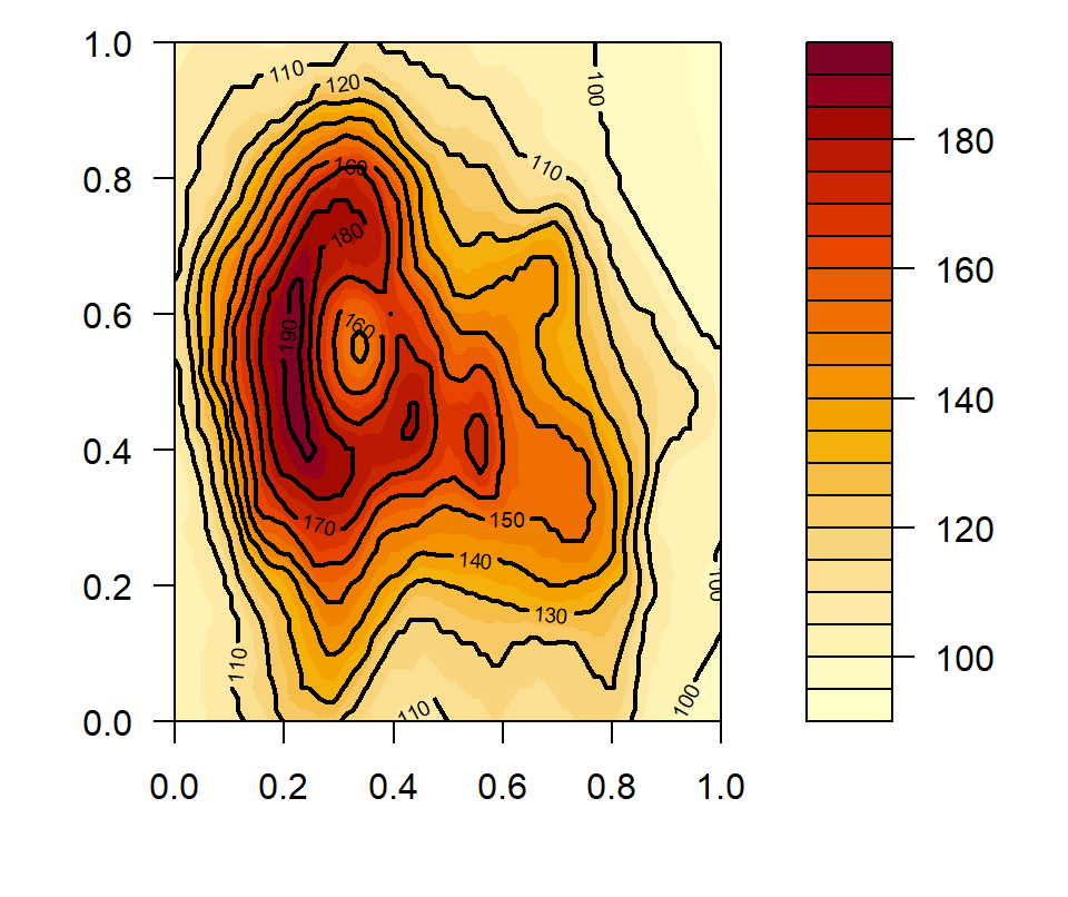 Contour plot in R [contour and filled.contour functions] | R CHARTS