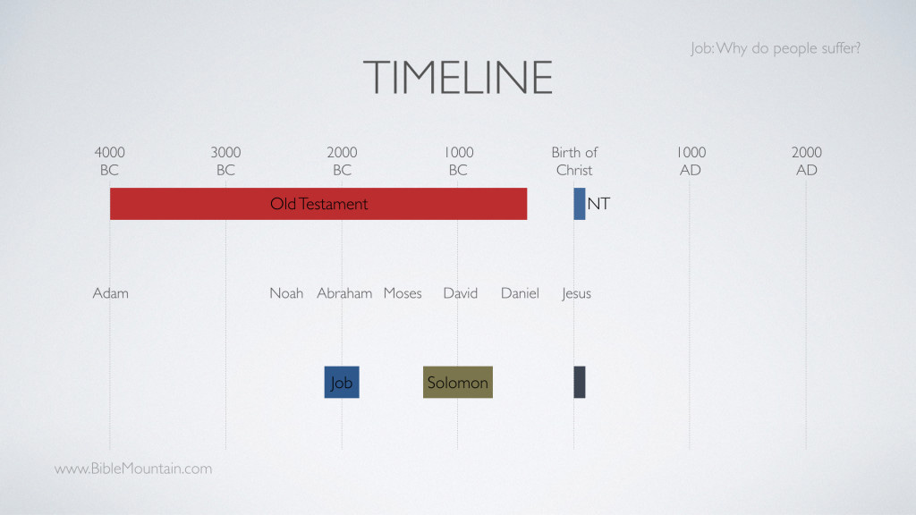 Timeline of World History