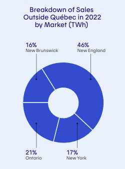 Chart showing HydroQuebec sales