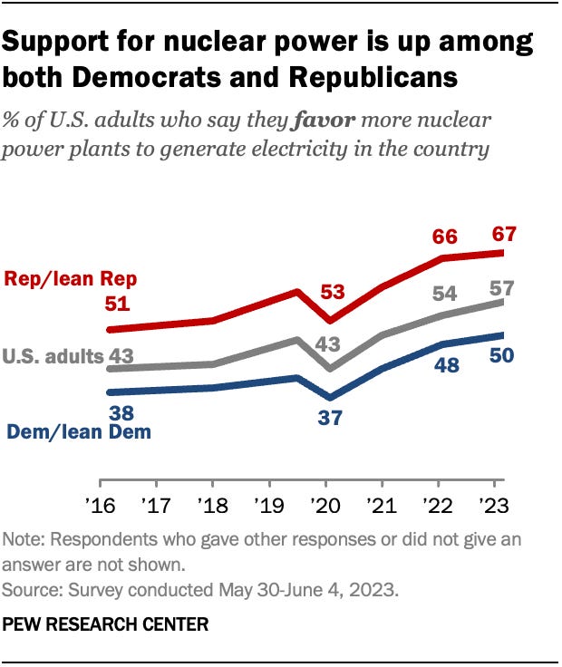A line chart showing that support for nuclear power is up among both Democrats and Republicans.