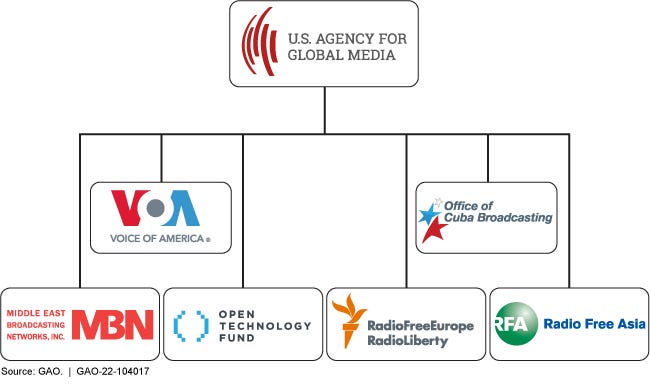 US Agency Global Media USAGM Voice America VOA Radio Free RFERL