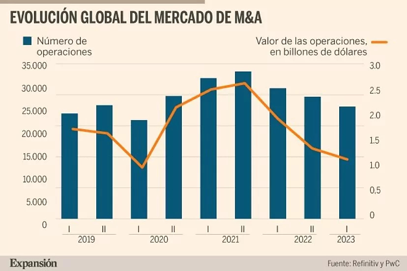 El M&A enfila su recuperación tras su peor semestre desde la pandemia |  Economía
