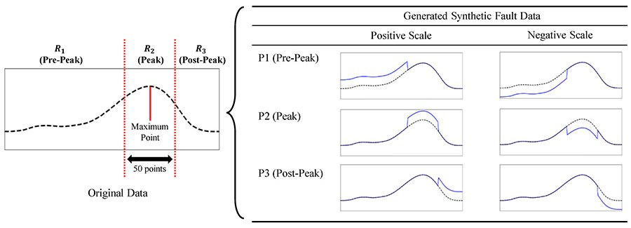 generated synthetic fault data