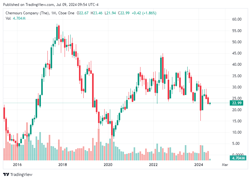 TradingView chart