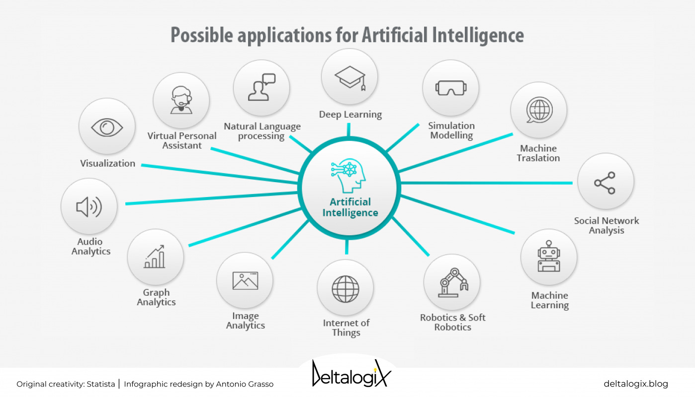 The applications of Artificial Intelligence in the company - DeltalogiX