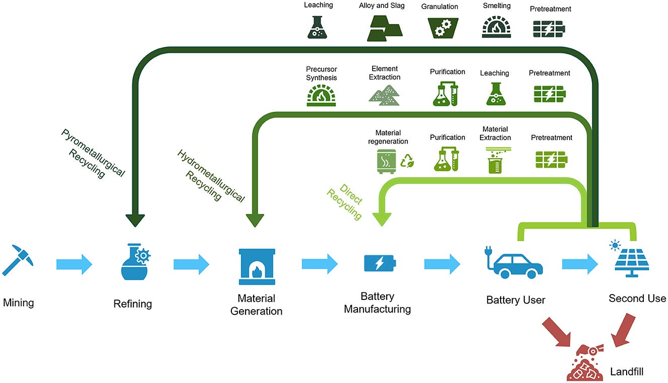 Frontiers | Powering battery sustainability: a review of the recent  progress and evolving challenges in recycling lithium-ion batteries