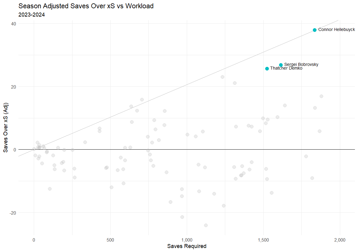 Season adjusted saves over xS vs workload, 2023-24