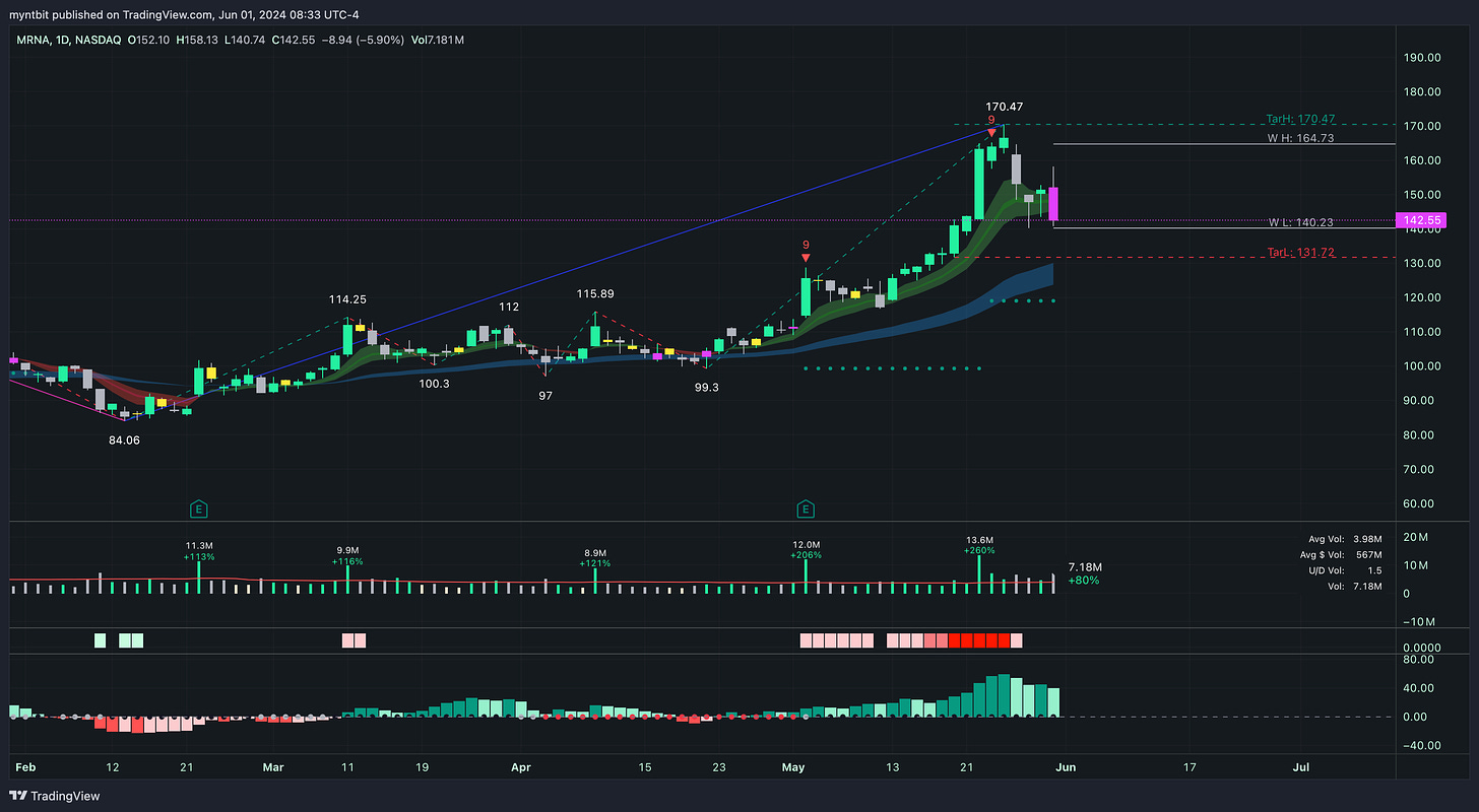 Market Trader Report | Jun 09, 2024 + Stock Watchlist