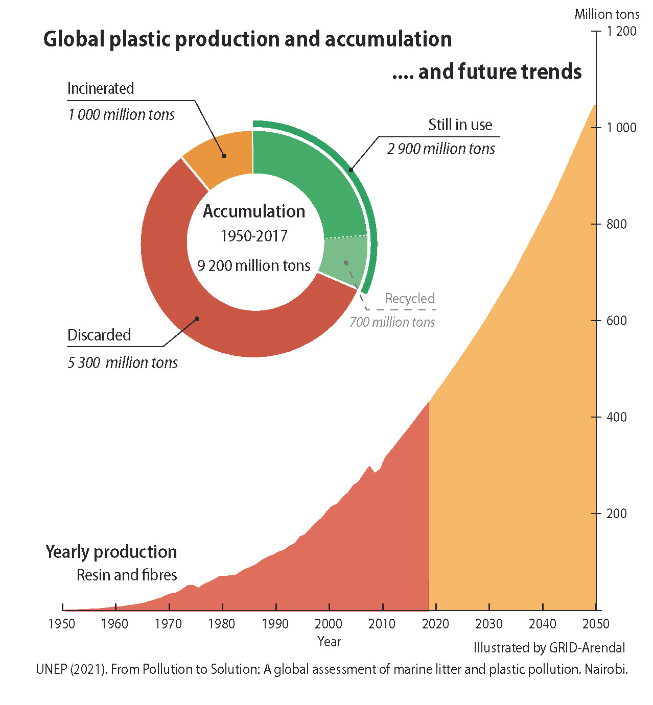 Global plastic production, accumulation and future trends | GRID-Arendal