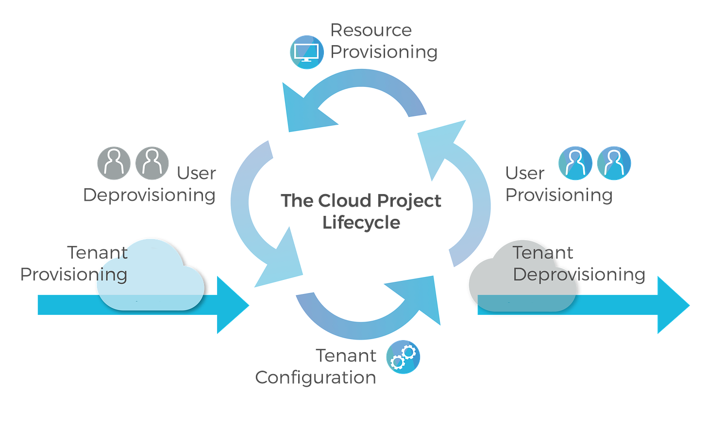 The Cloud Project Lifecycle