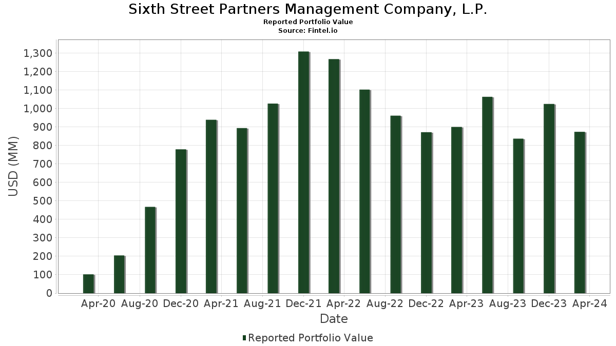 Sixth Street Partners Management Company, L.P. Portfolio Holdings