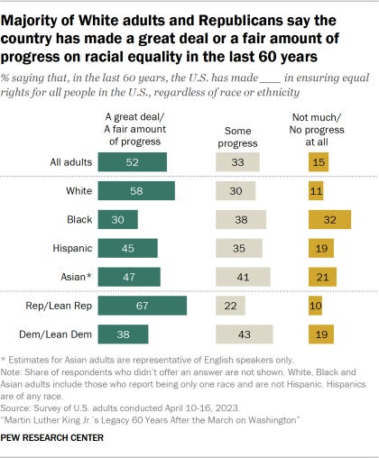 Bar charts showing Majority of White adults and Republicans say the country has made a great deal or a fair amount of progress on racial equality in the last 60 years