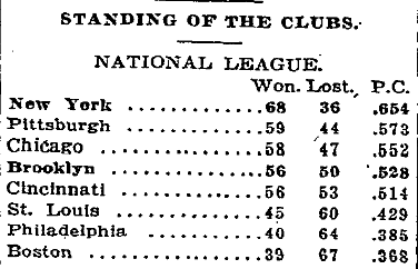 1924 Standings New York Giants National League
