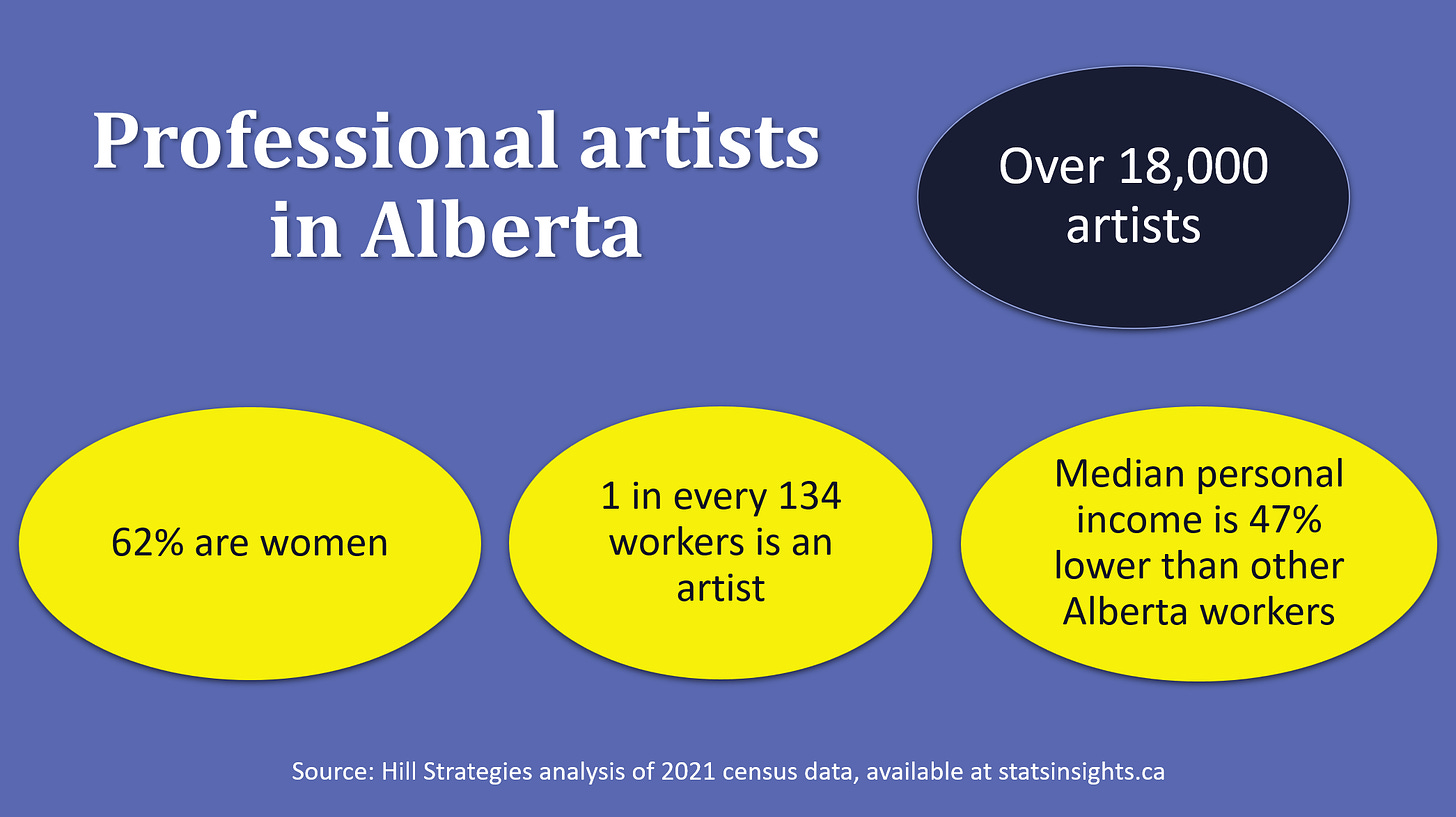 Graphic of key facts about the professional artists in Alberta: Over 18,000 artists. 62% are women. 1 in every 134 workers is an artist. Median personal income is 47% lower than other Alberta workers. Source: Hill Strategies analysis of 2021 census data at http://www.statsinsights.ca.