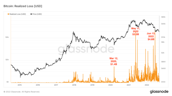 Graph 2: Bitcoin Realized Loss in USD (Source: Glassnode)