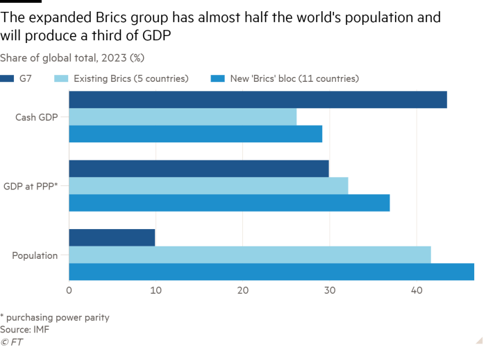 Bar chart of Share of global total, 2023 (%) showing The expanded Brics group has almost half the world's population and will produce a third of GDP