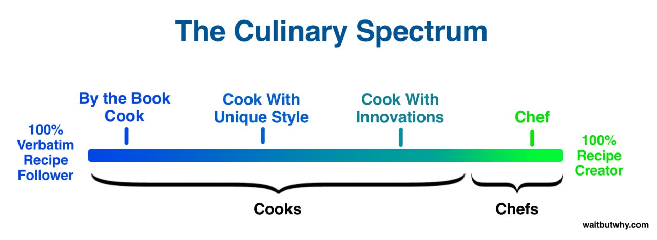 The culinary spectrum showing the difference between a chef and a cook