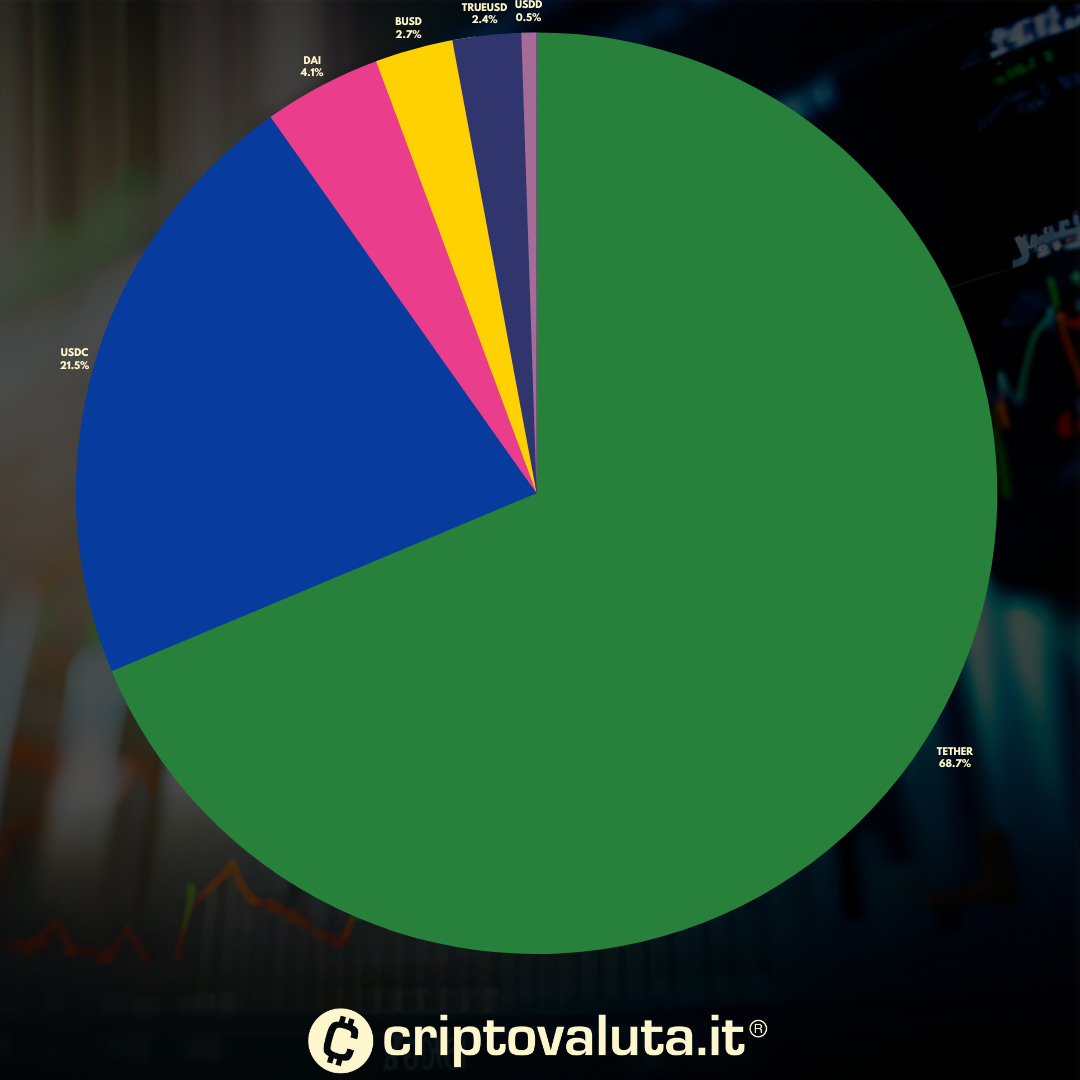 Stablecoin Mercato