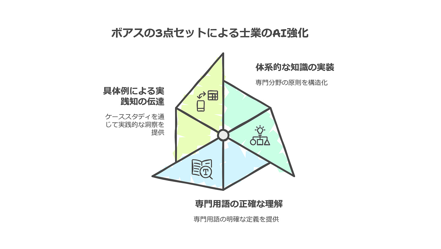 ボアスの3点セットによる士業のAI強化