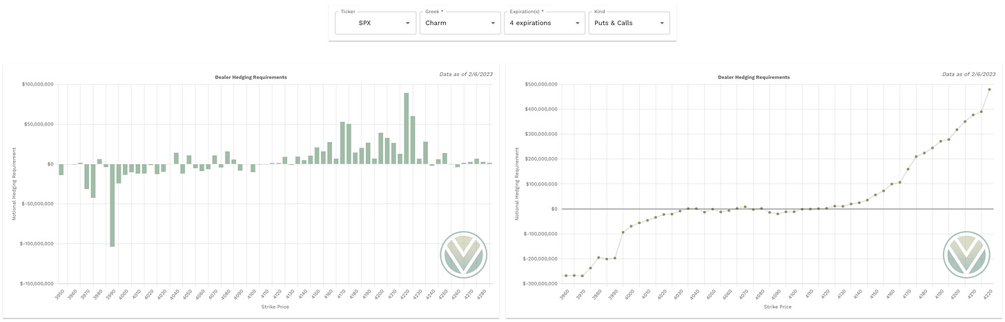 Charm Data on weekly expiry’s from vol.land