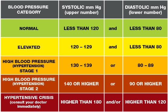 Understanding Blood Pressure Readings | American Heart ...