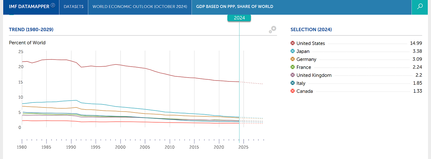 G7 GDP PPP percent world 2024 IMF