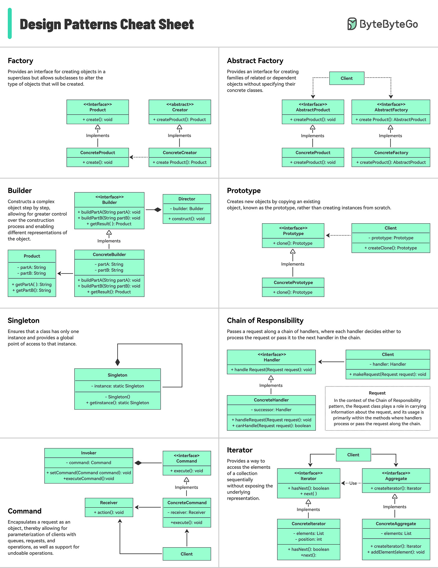 Design Patterns Cheat Sheet 1