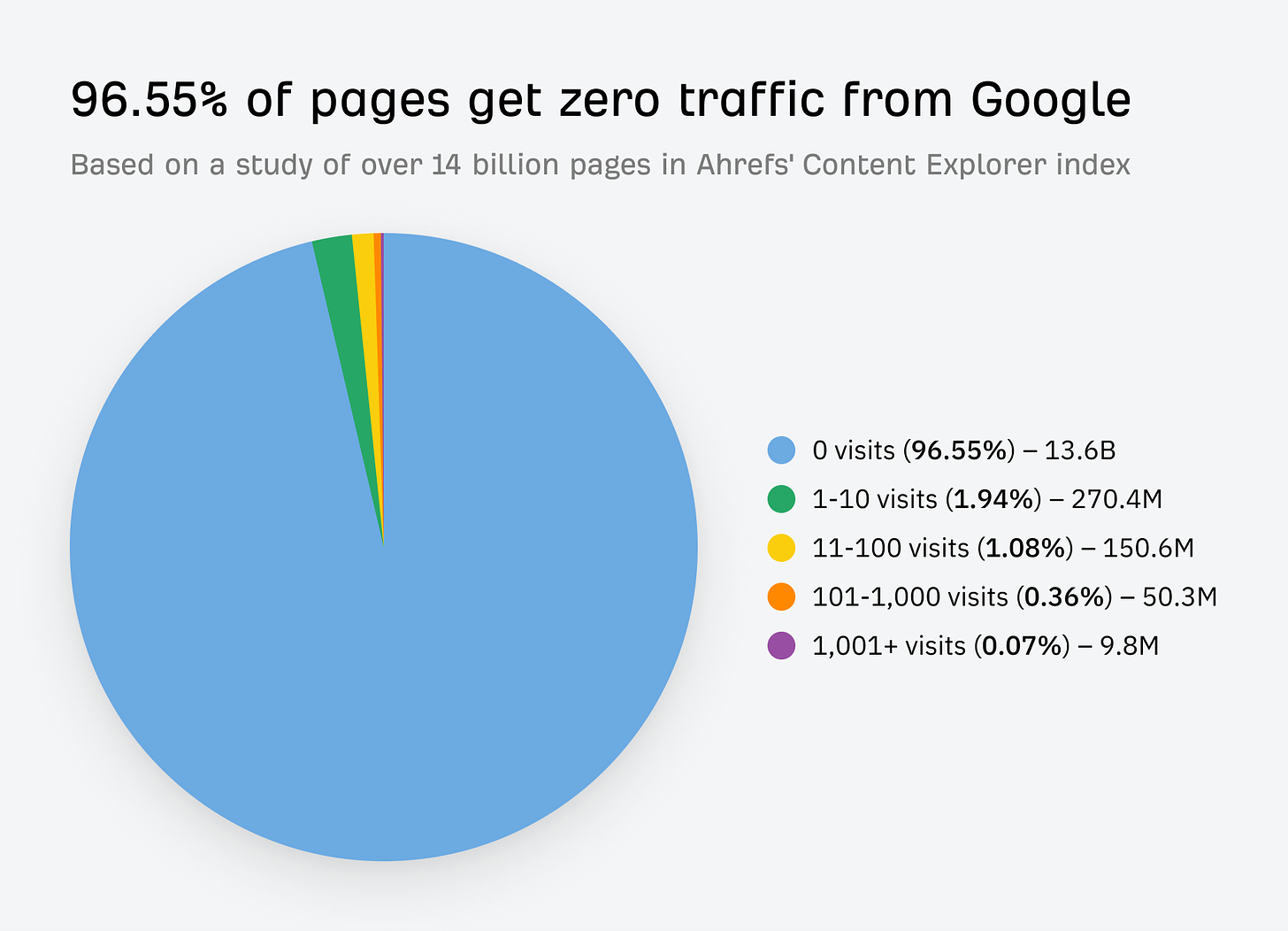 96.55% of pages get zero traffic from Google Based on a study of over 14 billion pages in Ahrefs' Content Explorer index 0 visits (96.55%) -13.6B 1-10 visits (1.94%) - 270.4M 11-100 visits (1.08%) 150.6M 101-1,000 visits (0.36%)-50.3M 1,001+ visits (0.07%) 9.8M