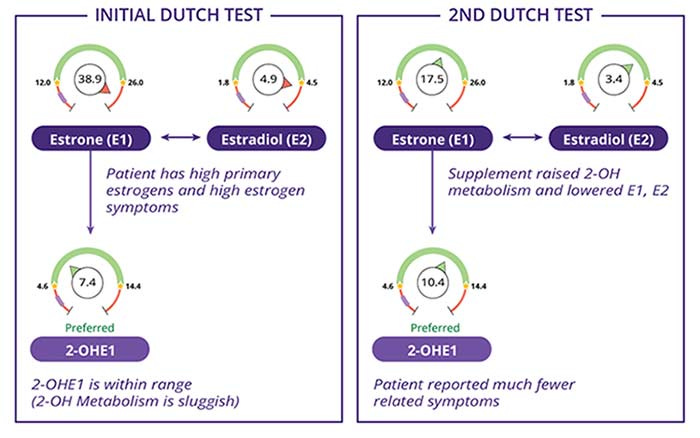 The Dutch Test