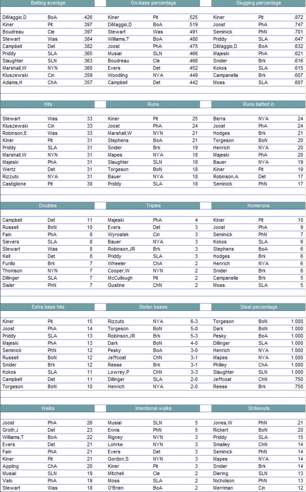 Diamond Mind Baseball Batting Leaders