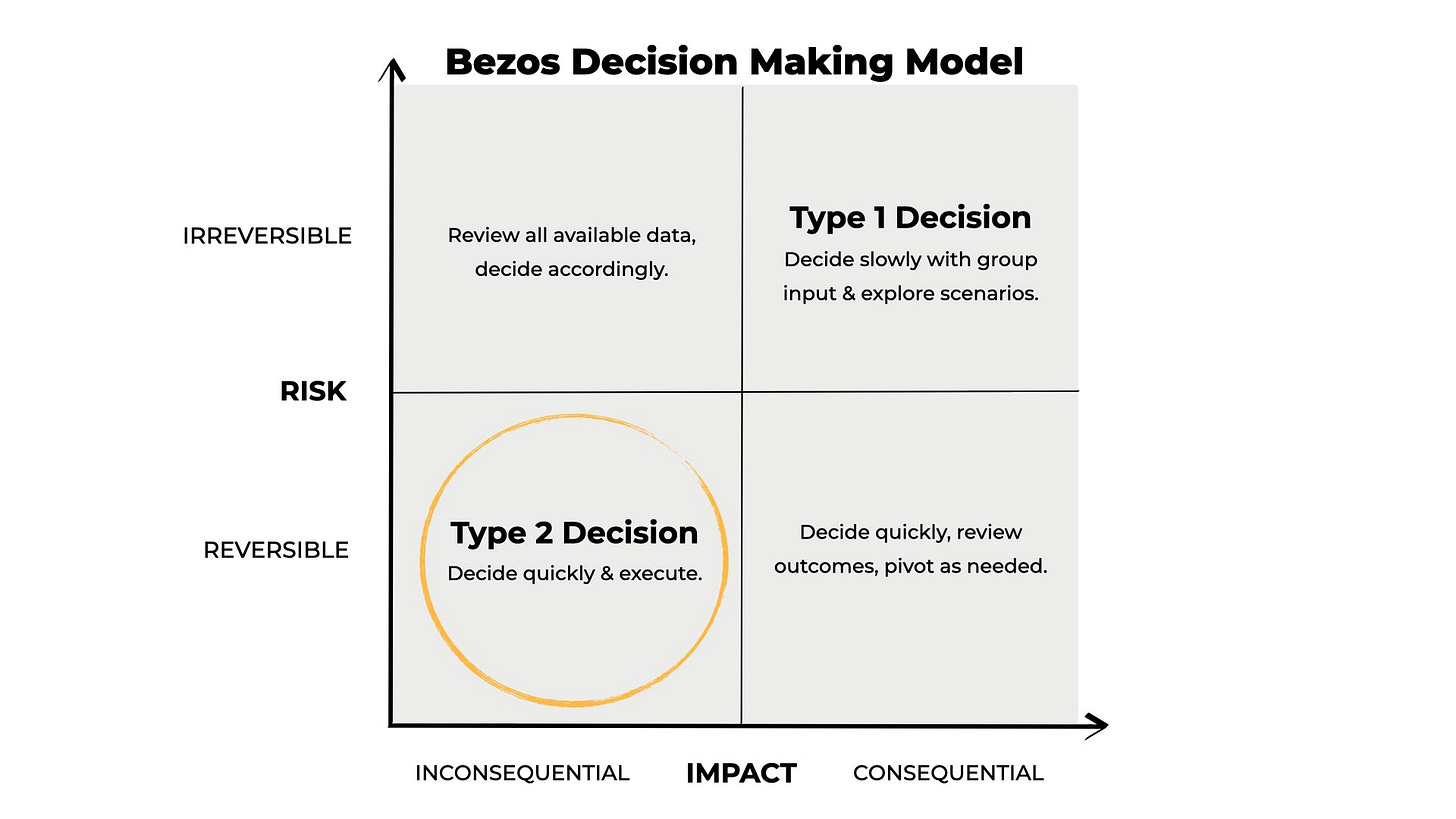 Divya Mittal on X: "This is an amazing decision making model, given by the  founder of Amazon, Jeff Bezos. He asks us to categorize decisions based on  whether they are reversible or