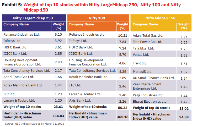 Top Companies by Weightage