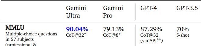MMLU LLM Benchmark: Gemini vs. GPT-4, CoT@32