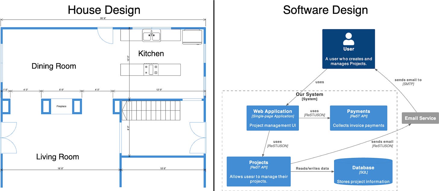 House design contrasted with a software design