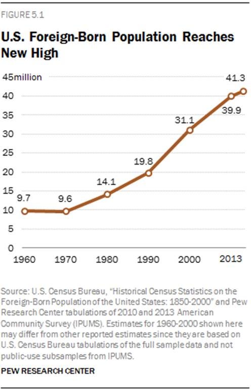 U.S. Foreign-Born Population Reaches New High U.S. Foreign-Born Population Reaches New High