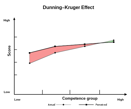 Dunning Kruger Effect Chart. 