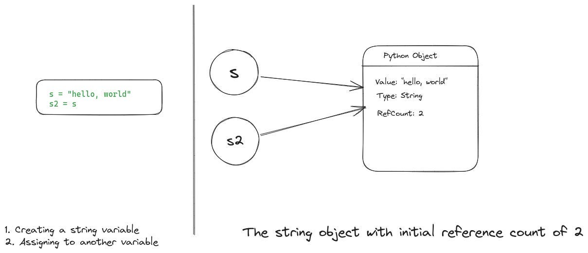 An illustration of how reference counts work behind the scenes in Python
