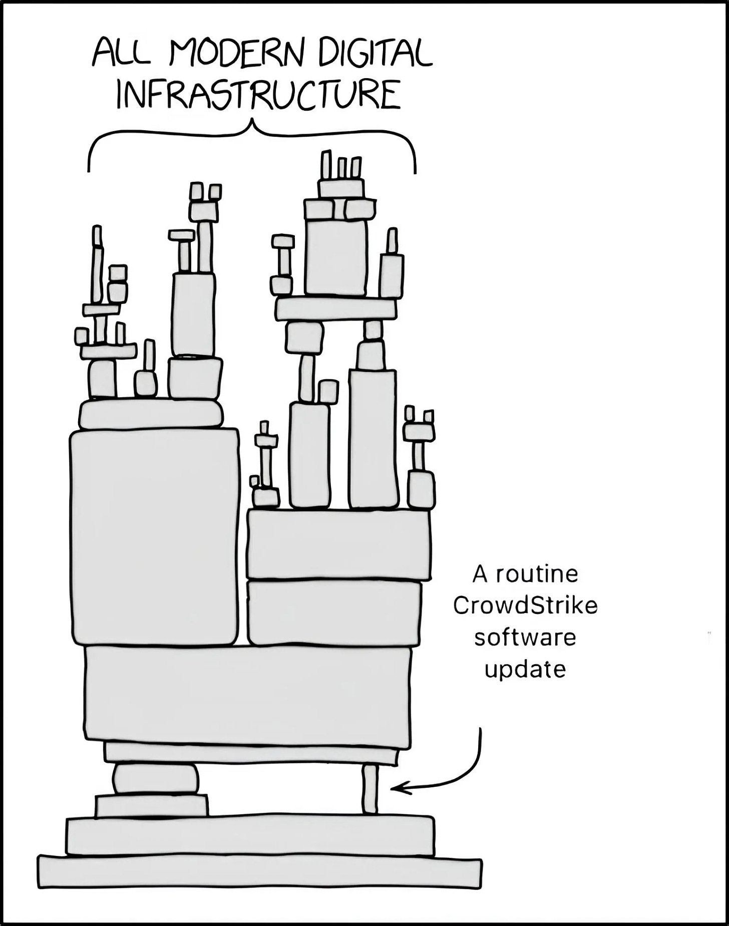 Diagram závislostí u moderní digitální infrastruktury ukazuje velmi robustní a komplexní provázanost softwaru, ale někde dole v základech celé hohle monstrum drží při řivotě nějaký chudák, který ve volném čase spravuje životně důležitý kus softwaru pro celý svět. Někdo tenhle mem aktualizoval po výpadku Windows s updatem CrowsdStrike.