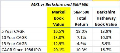 MKL vs. BRK and SP 500
