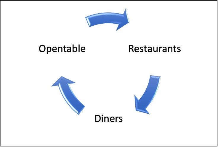 Flywheel for OpenTable: Initial focus on providing restaurants with tools resulted in more diners which attracted more restaurants which attracted more diners etc.