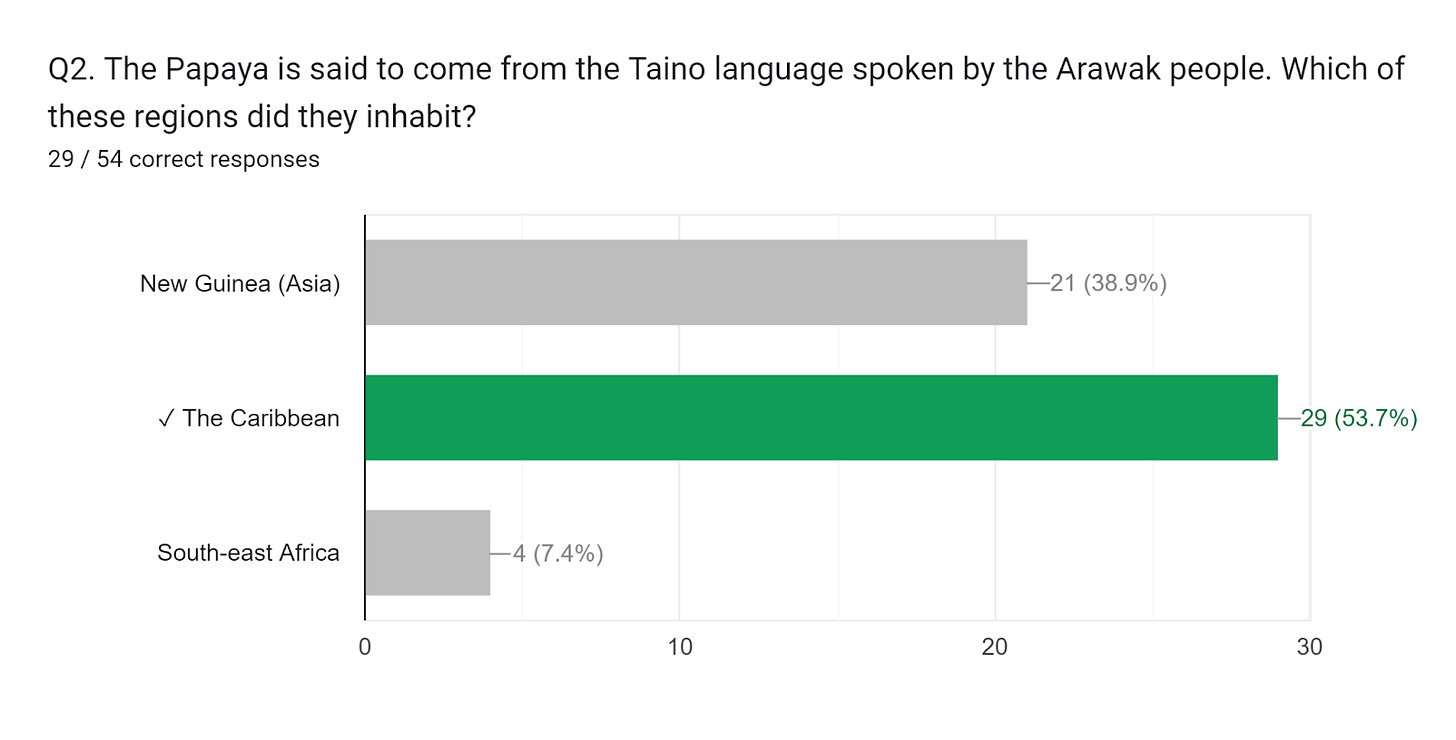 Forms response chart. Question title: Q2. The Papaya is said to come from the Taino language spoken by the Arawak people. Which of these regions did they inhabit?
. Number of responses: 29 / 54 correct responses.